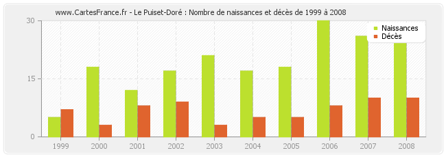 Le Puiset-Doré : Nombre de naissances et décès de 1999 à 2008